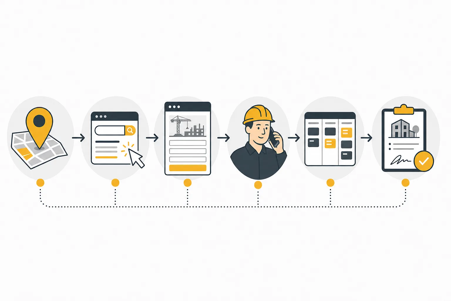 Visual flow showing local search and paid ads moving construction prospects through website enquiries, calls and a CRM pipeline